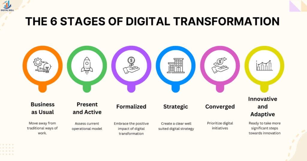 Core Digital Transformation Skills