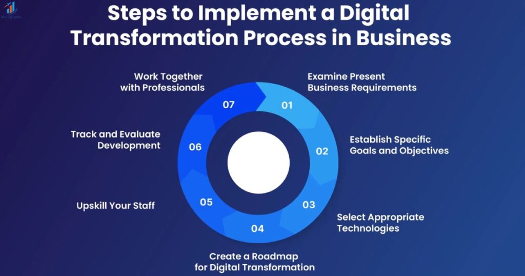 Digital Transformation Activities