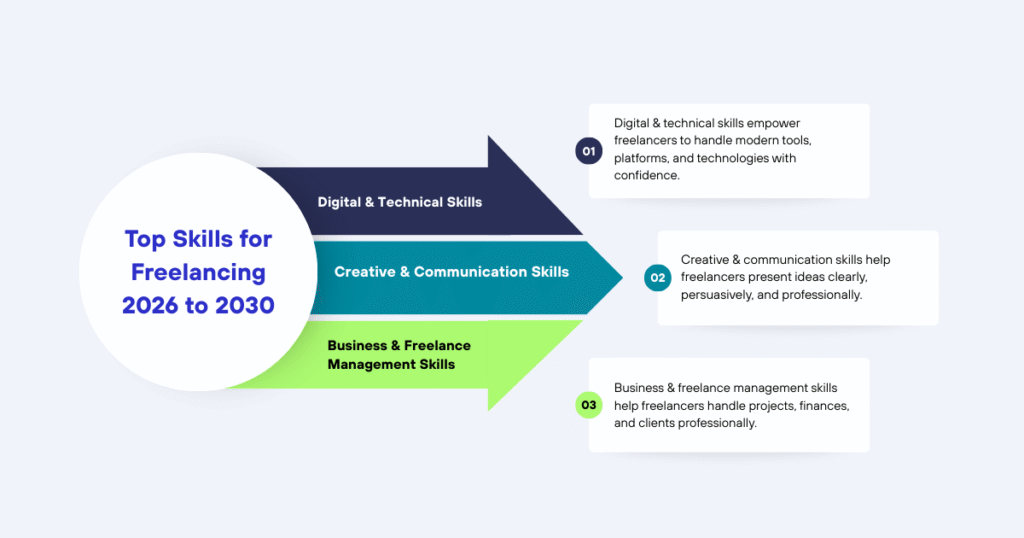 Top Skills for Freelancing 2026 To 2030
